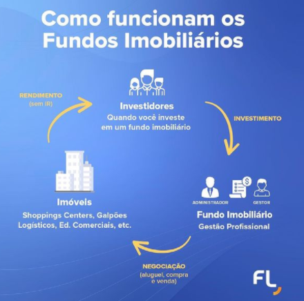 Investimentos financeiros