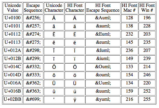 Коды unicode. Кодировка Unicode. Таблица юникод. Кодировка Unicode таблица. ЮНИОРКОД.